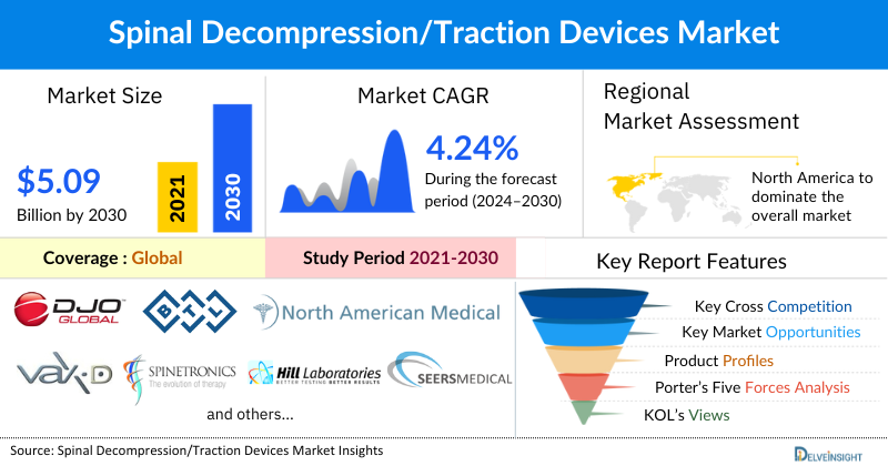 Spinal Decompression/Traction Devices Market