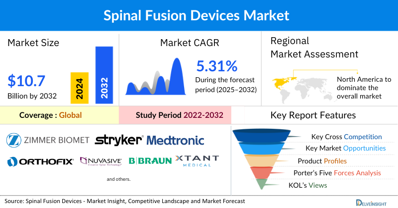 Spinal Fusion Devices Market