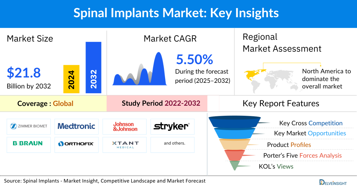Spinal Implants Market