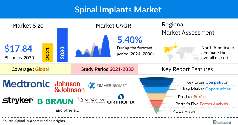 Spinal Implants Market