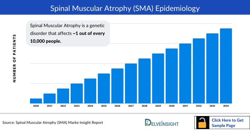 Spinal Muscular Atrophy (SMA) Epidemiology