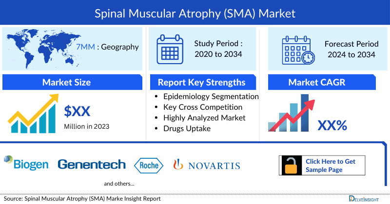 Spinal Muscular Atrophy (SMA) Market 