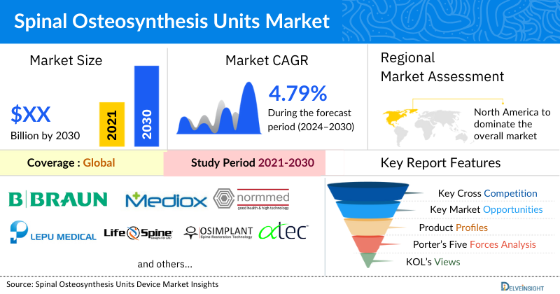 Spinal Osteosynthesis Units Market