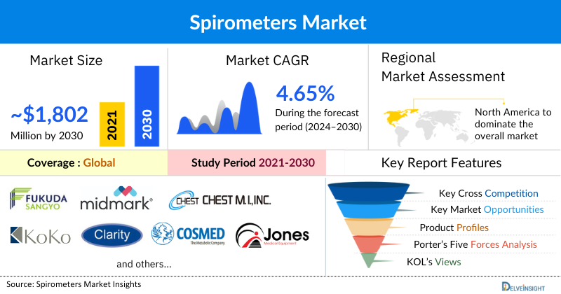 Spirometers Market