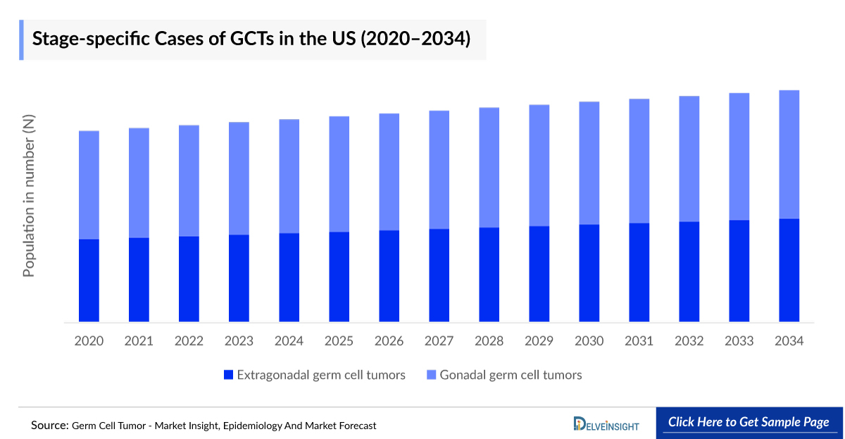 Stage-specific Cases of GCTs in the US (2020–2034)
