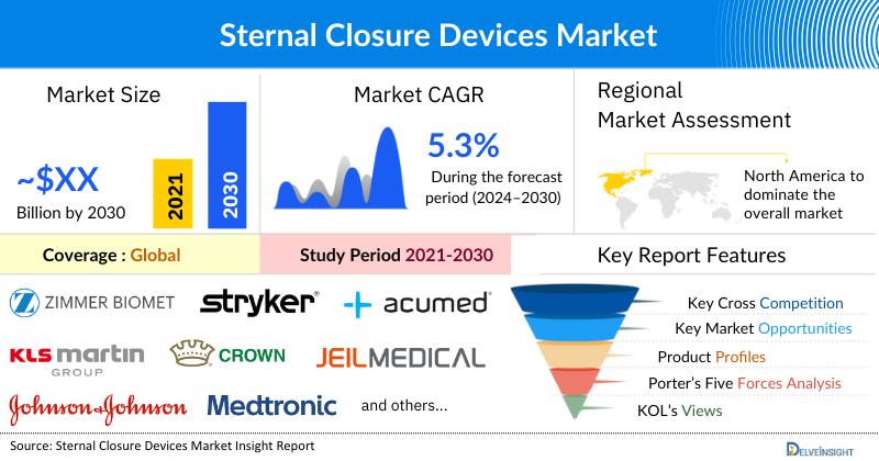 Sternal Closure Devices Market