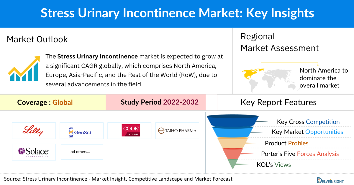 Stress Urinary Incontinence Market