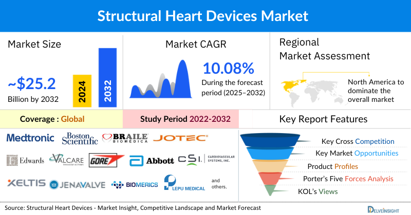 Structural Heart Devices Market