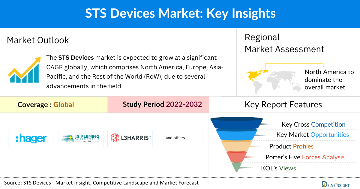 STS Devices Market