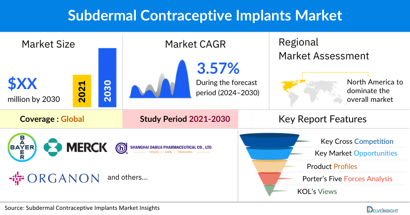Subdermal Contraceptive Implants Market