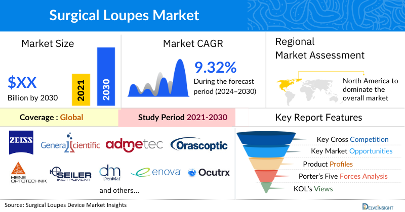 Surgical Loupes Market