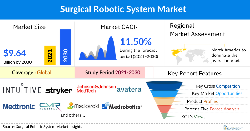 Surgical Robotic Systems Market