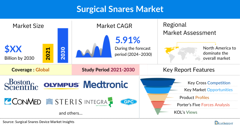 Surgical Snares Market