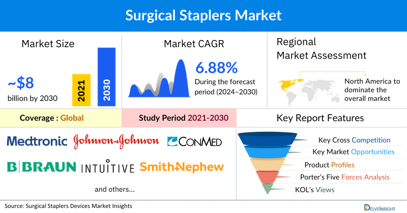 Surgical Staplers Market