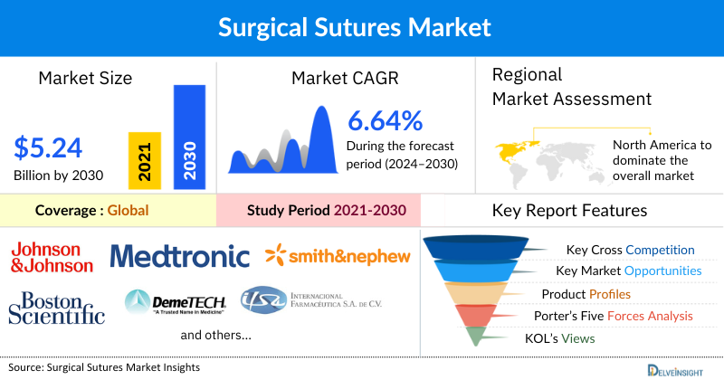 Surgical Sutures Market