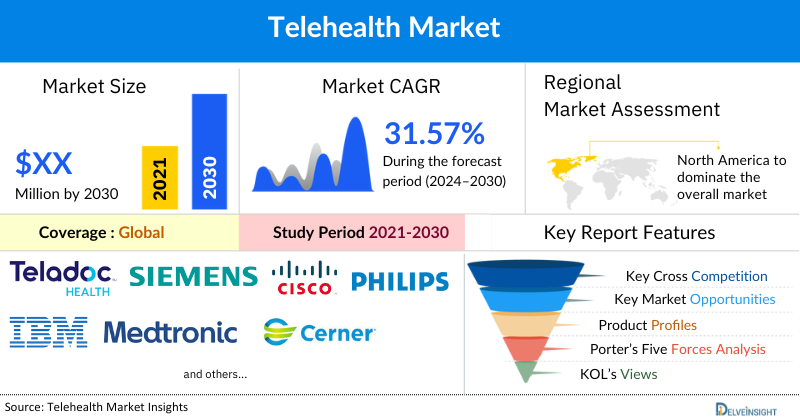 Telehealth Market