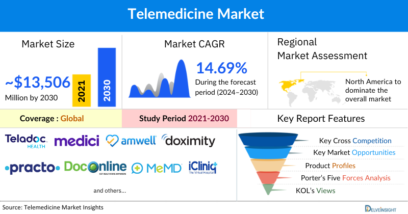 Telemedicine Market