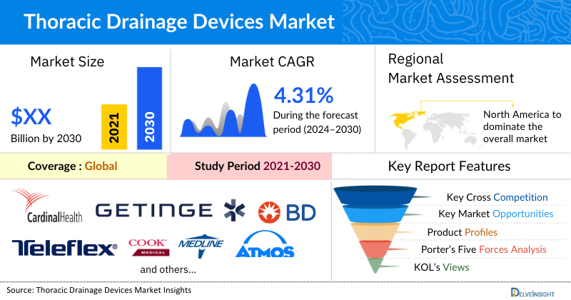 Thoracic Drainage Devices Market