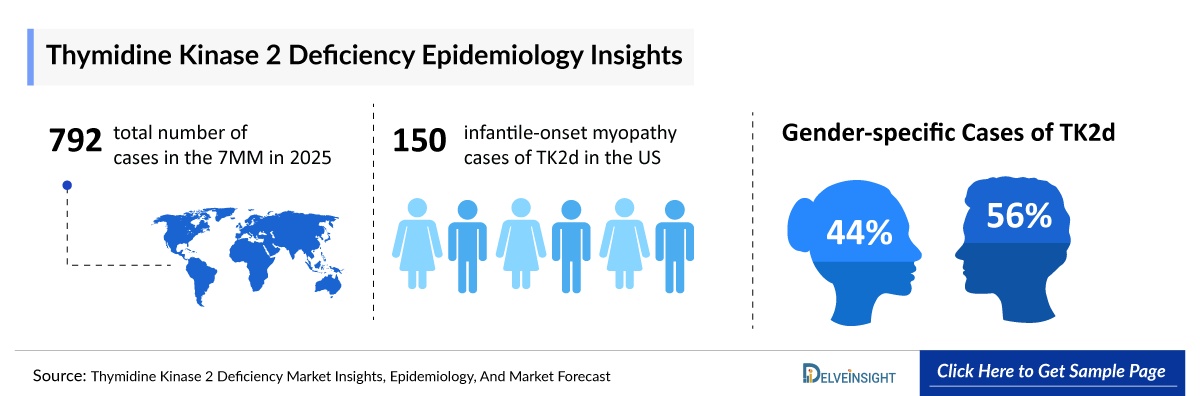 Thymidine Kinase 2 Deficiency Epidemiology