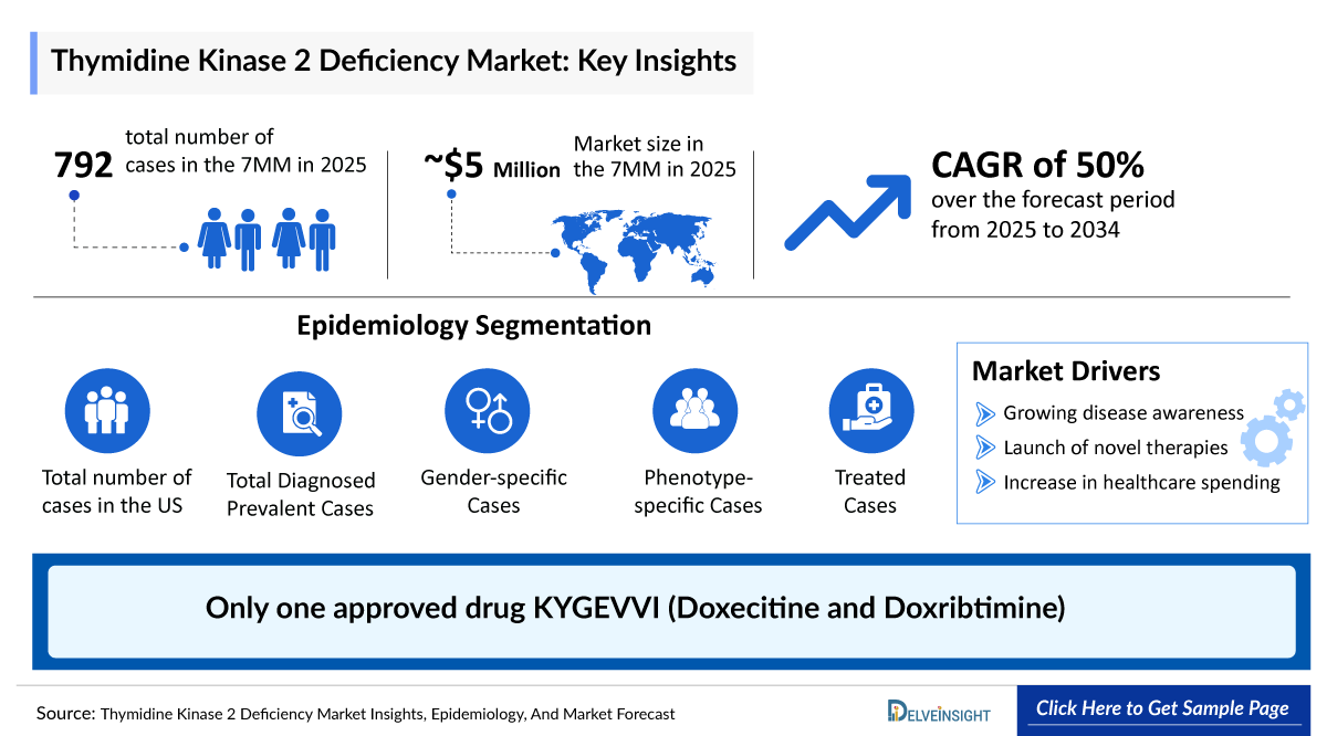 Thymidine Kinase 2 Deficiency Market