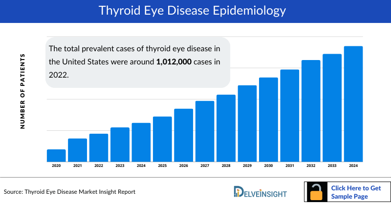 Thyroid Eye Disease Epidemiology