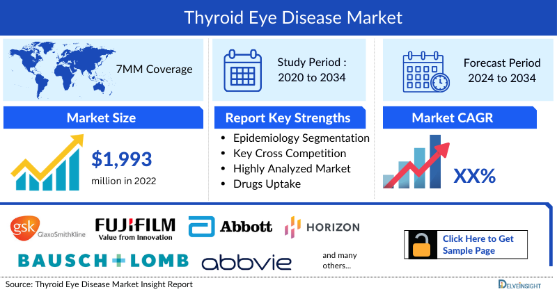 Thyroid Eye Disease Market