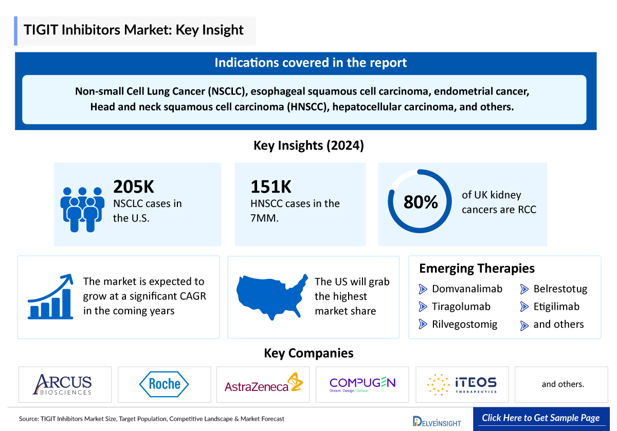 TIGIT Inhibitors Market