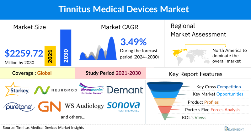 Tinnitus Medical Devices Market