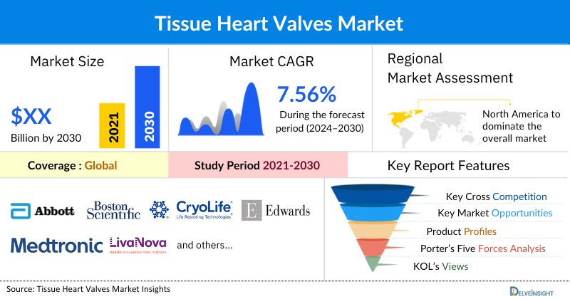 Tissue Heart Valves Market