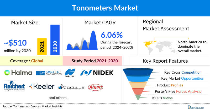 Tonometers Market