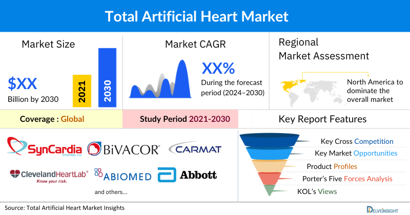 Total Artificial Heart - Market