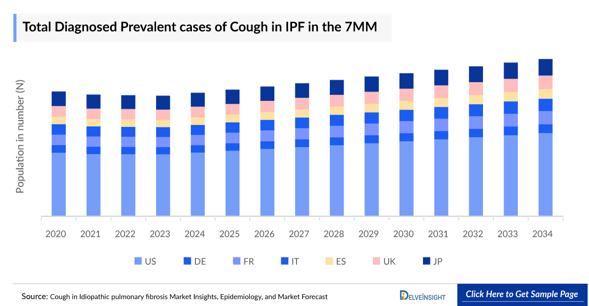 Total Diagnosed Prevalent cases of Cough in IPF in the 7MM