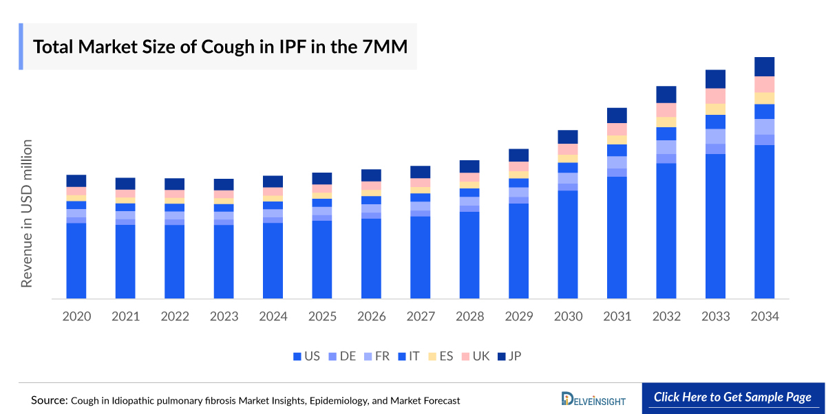 Total Market Size of Cough in IPF in the 7MM
