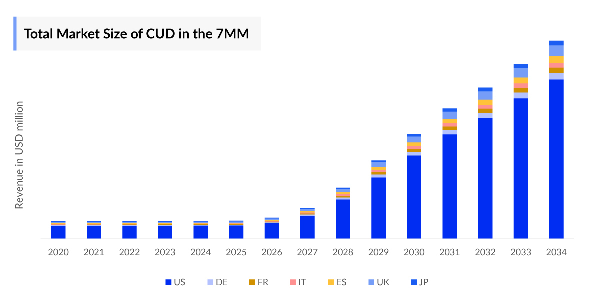 Total Market Size of CUD in the 7MM
