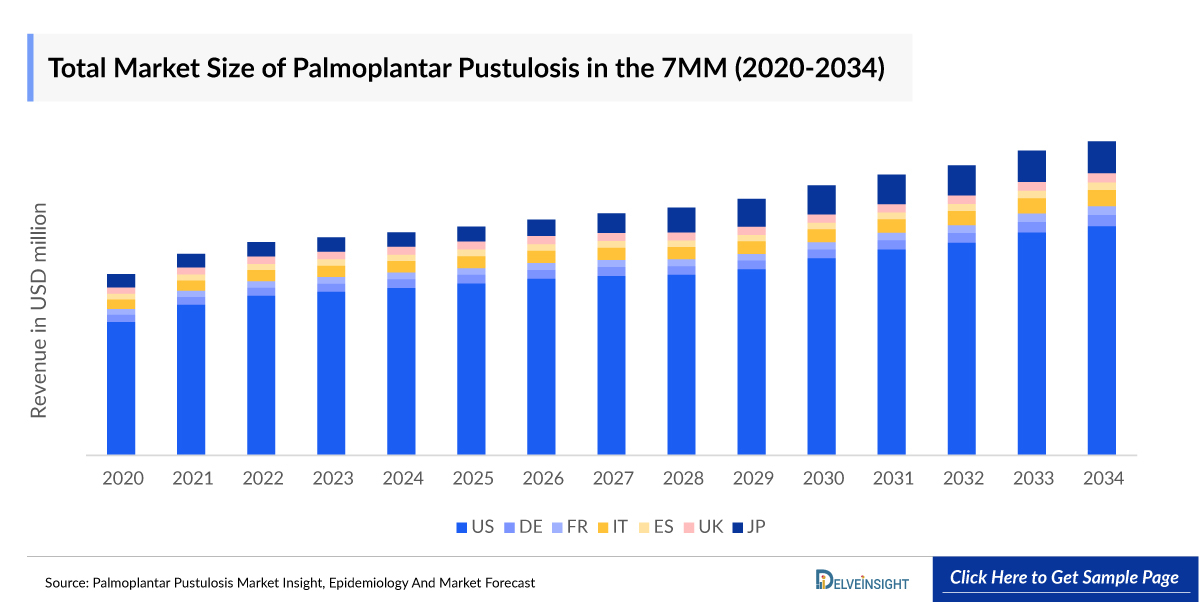 Total Market Size of Palmoplantar Pustulosis in the 7MM (2020-2034)