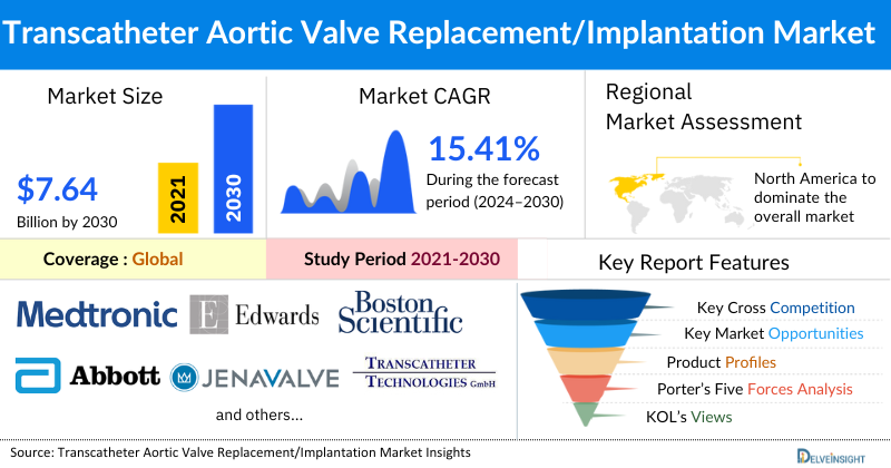 Transcatheter Aortic Valve Replacement Devices Market