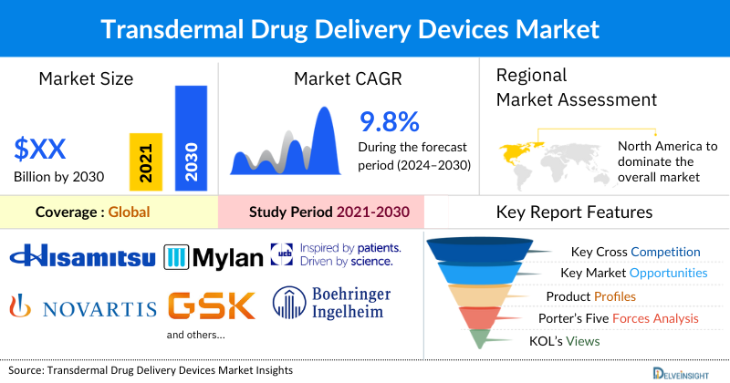 Transdermal Drug Delivery Devices Market