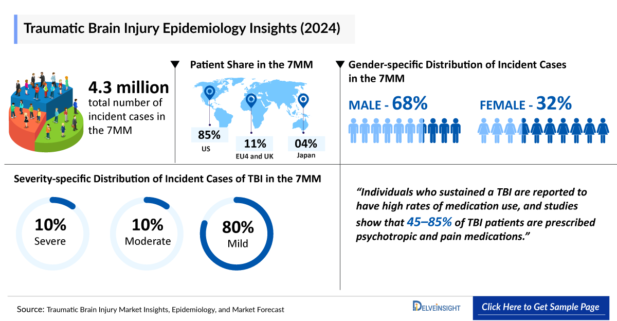 Traumatic Brain Injury Epidemiology Insights
