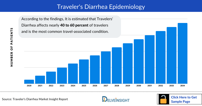 Traveler's Diarrhea Epidemiology 