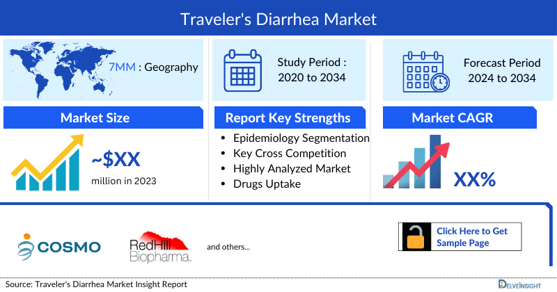 Traveler's Diarrhea Market