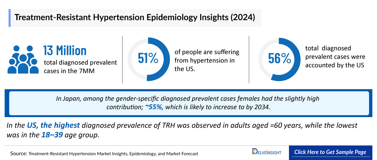 Treatment Resistant Hypertension Epidemiology Insights