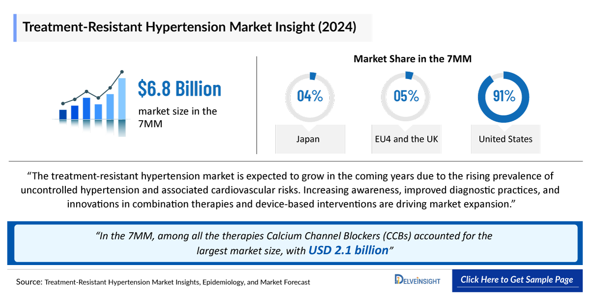 Treatment-Resistant Hypertension Market Insight