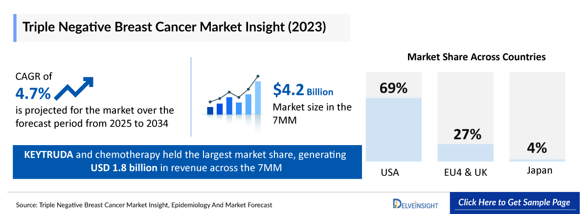 Triple Negative Breast Cancer Market Outlook