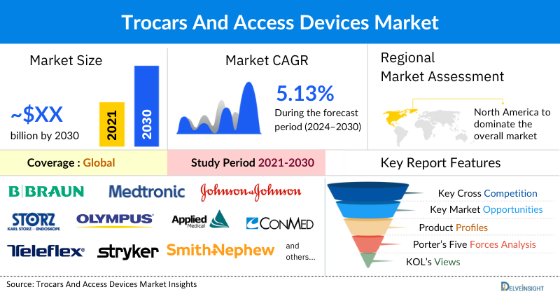 Trocars and Access Devices Market