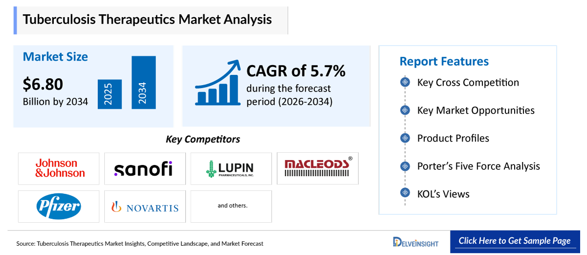 Tuberculosis Therapeutics Market