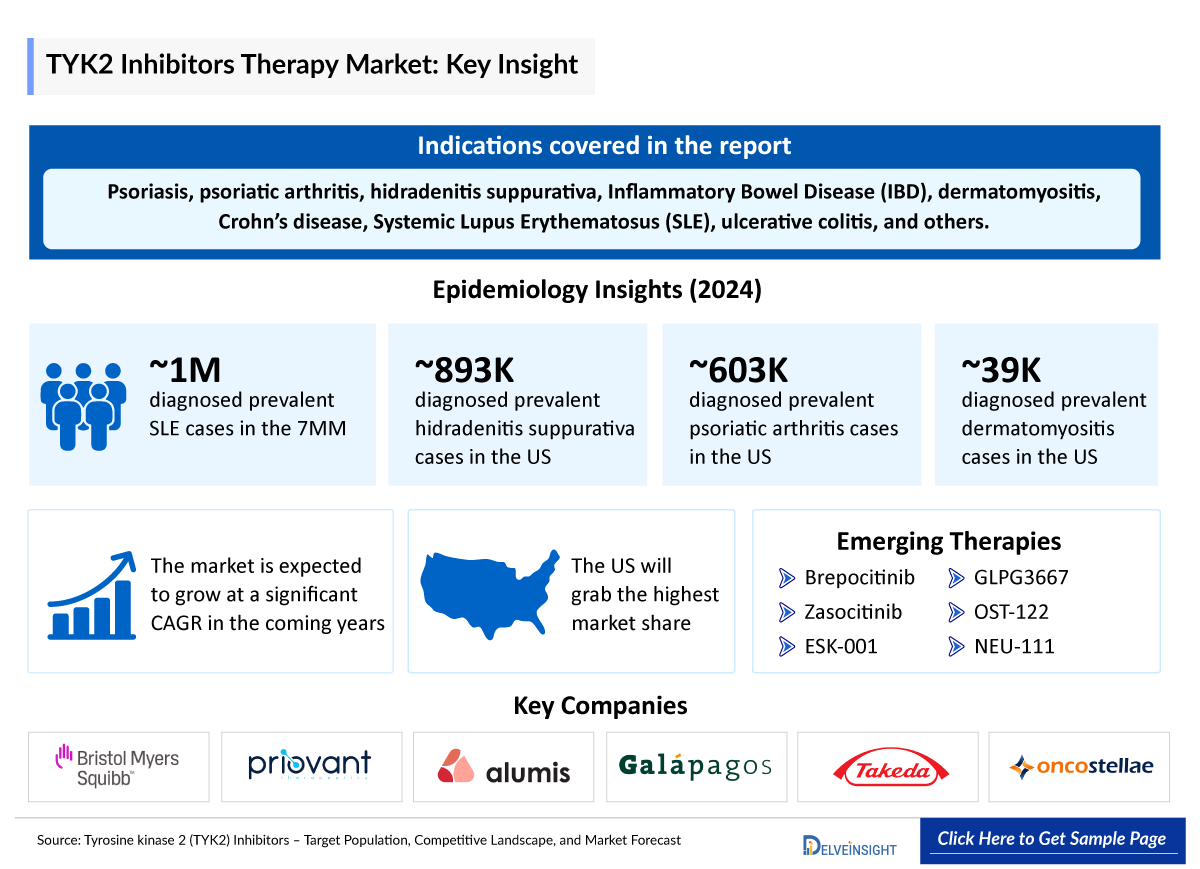 Tyrosine kinase 2 (TYK2) Inhibitors Market