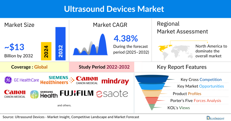 Ultrasound Devices Market