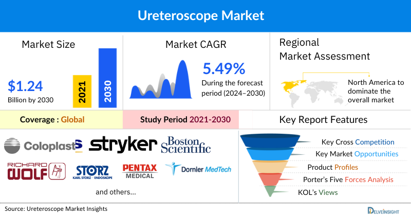 Ureteroscope Market