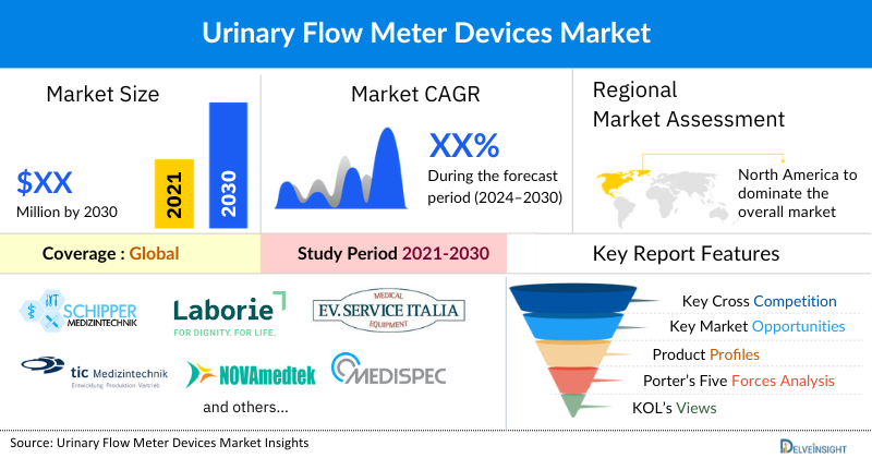 Urinary Flow Meter Devices Market 