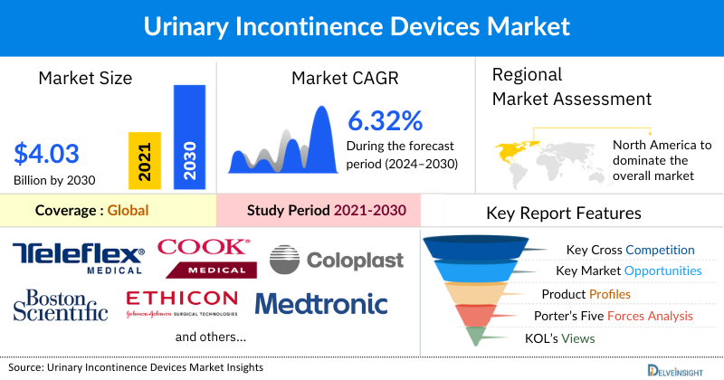 Urinary Incontinence Devices Market